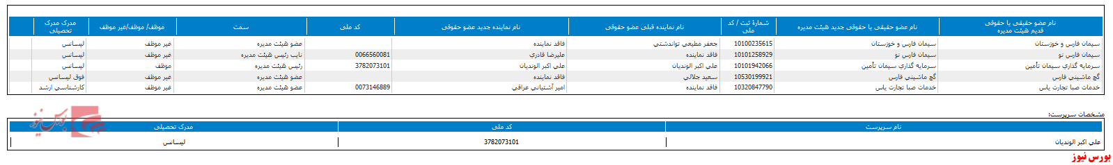 ترکیب هیات مدیره 