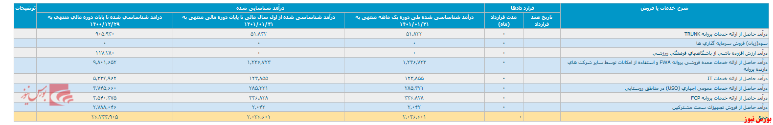 گزارش فعالیت یک ماهه 