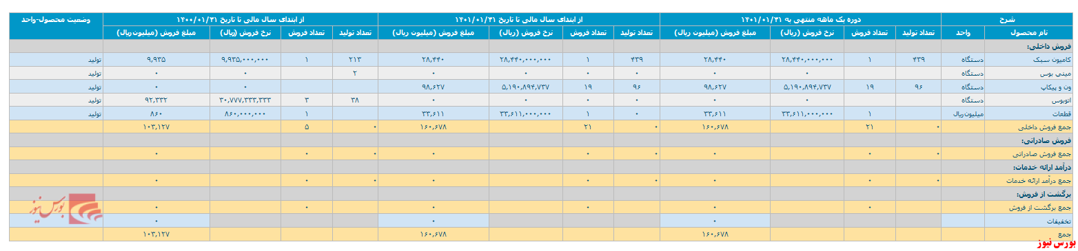 این هم از گزارش فعالیت یک ماهه 