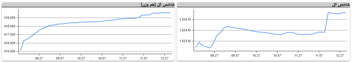 رفتار احتیاطی برای سهم‌های بزرگ