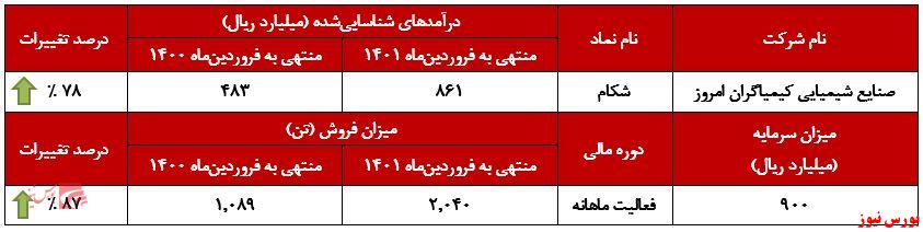 رشد ۷۸ درصدی درآمد تجمیعی 