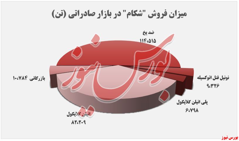 رشد ۷۸ درصدی درآمد تجمیعی 