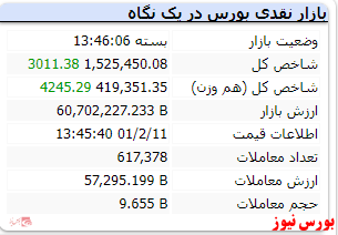 شاخص کل با رشد ۳۰۰۰ واحدی به کار خود پایان داد