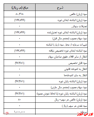 آخرین اخبار مجامع ۱۴۰۱/۰۲/۱۱