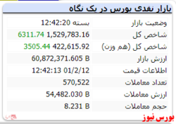 شاخص کل با رشد ۶ هزار واحدی به تعطیلات رفت