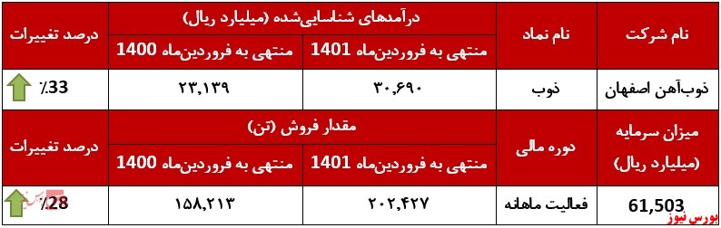 فروش ۱۰۳ هزار تنی 