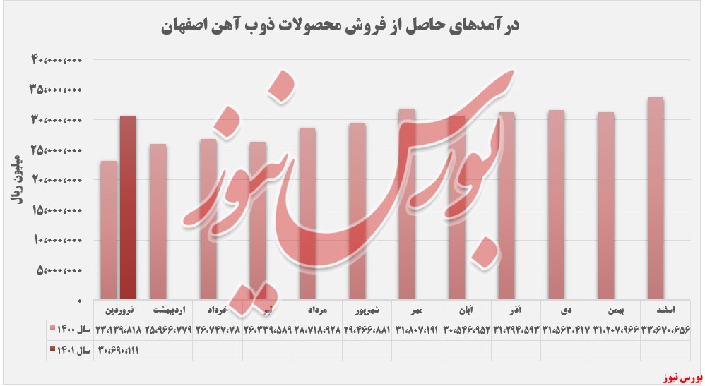 فروش ۱۰۳ هزار تنی 