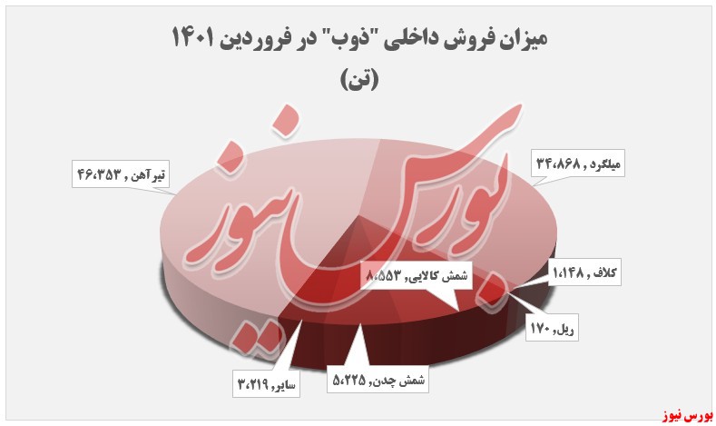 فروش ۱۰۳ هزار تنی 