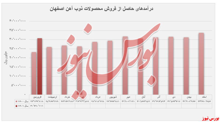 رشد ۴۴،۲۱۴ تنی فروش تجمیعی در 