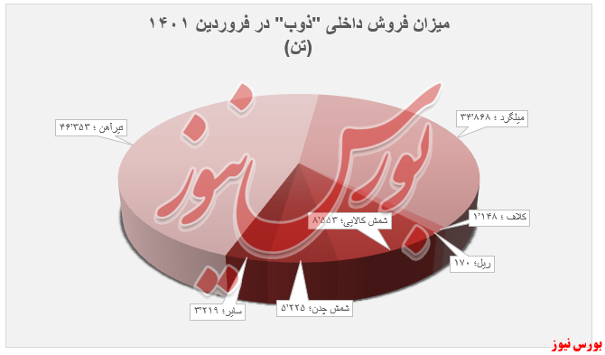 رشد ۴۴،۲۱۴ تنی فروش تجمیعی در 