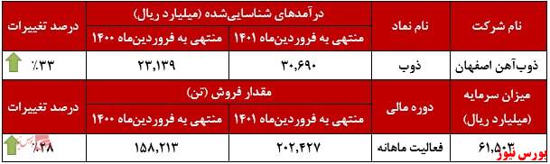 رشد ۴۴،۲۱۴ تنی فروش تجمیعی در 