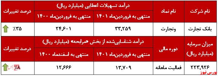 ثبت تراز مثبت ۱۴ درصدی در 