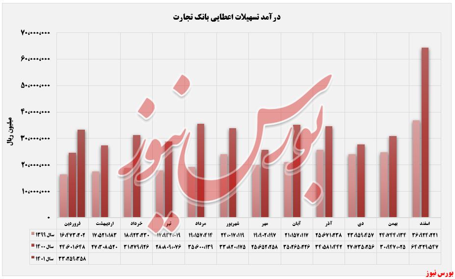 ثبت تراز مثبت ۱۴ درصدی در 