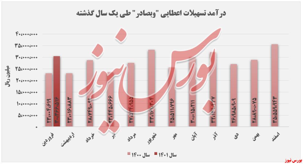 بیشترین درآمد 