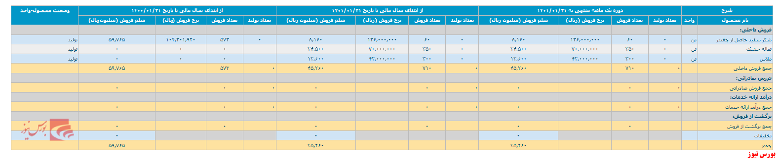 گزارش فعالیت 