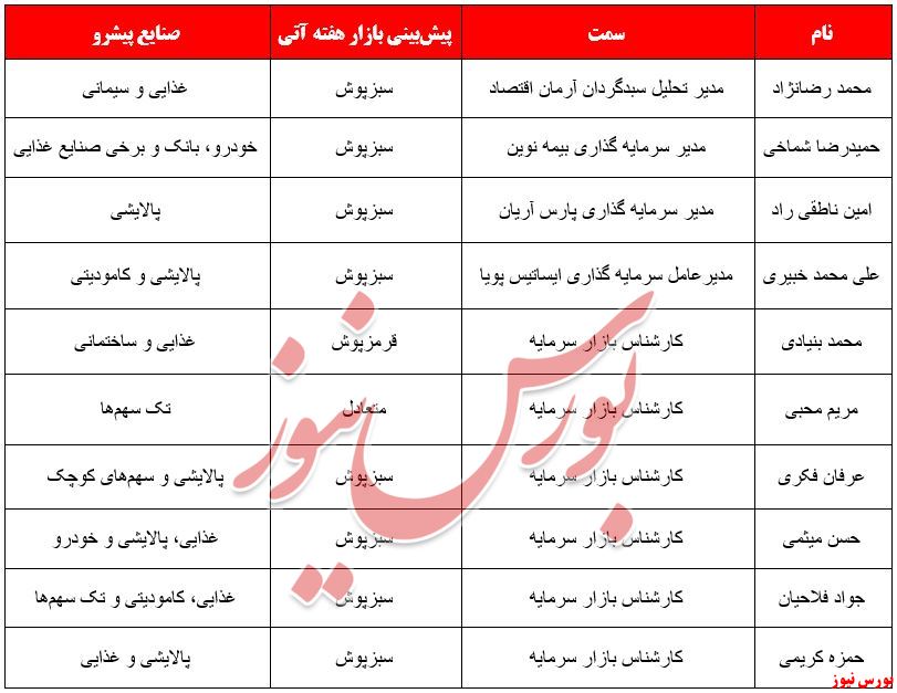 استقبال سبز بورس از صنعت غذایی و پالایشی