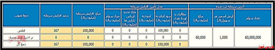 افزایش سرمایه غدام+بورس نیوز