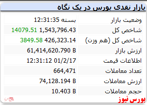 شاخص با رشد 14 هزار واحدی همراه شد