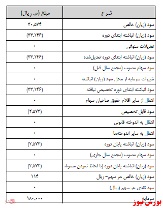 آخرین اخبار مجامع ۱۴۰۱/۰۲/۱۷