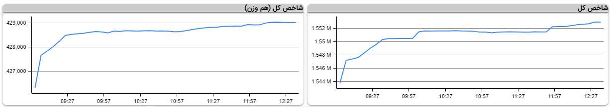 مانور سهم‌های کوچک زیر بازی بزرگان/ حقیقی امروز چگونه خرید و فروش داشتند