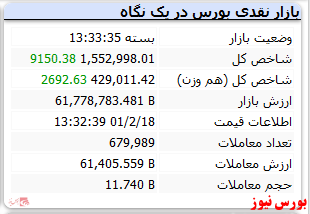 پایان معالات امروز با رشد ۹ هزار واحدی شاخص