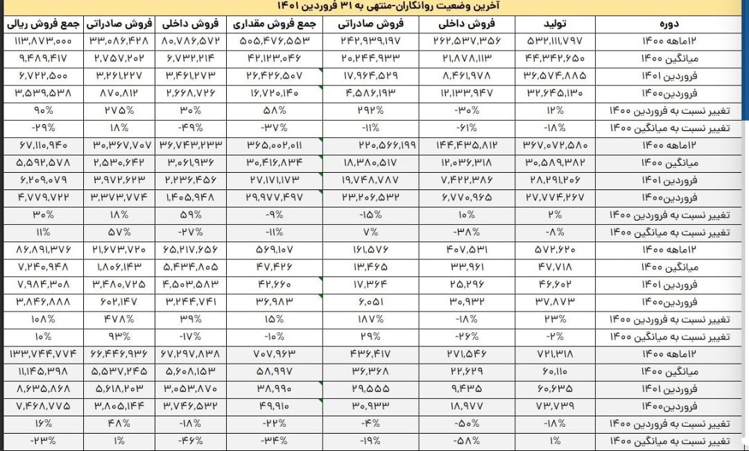 افزایش چشمگیر فروش صادراتی نفت ایرانول در فروردین ۱۴۰۱