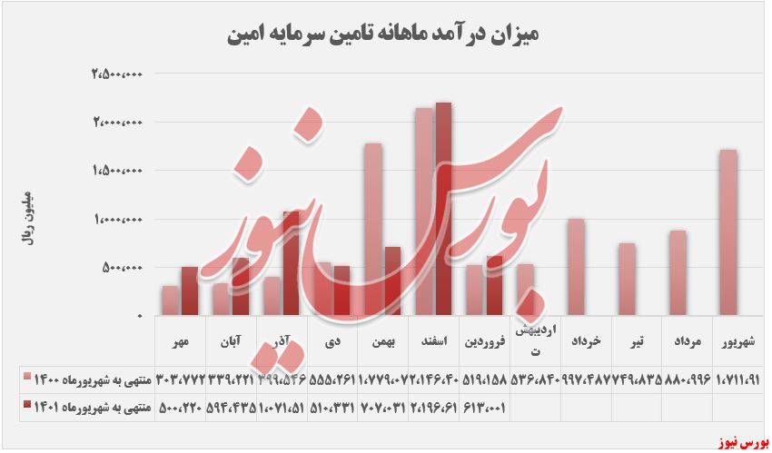 افزایش ۱۸ درصدی درآمد تجمیعی 