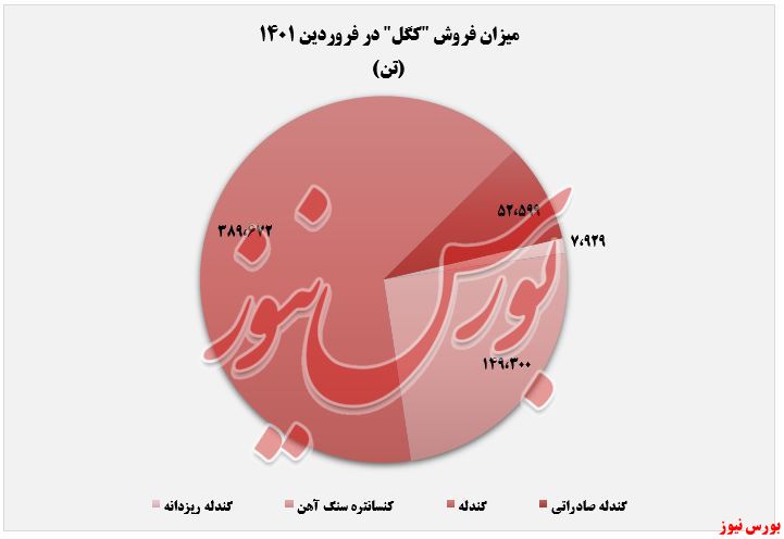 «گندله» ۴ درصد گران‌تر شد