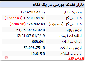 ریزش ۱۲ هزار واحدی شاخص کل در پایان معاملات