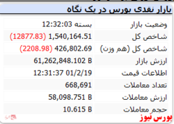 ریزش ۱۲ هزار واحدی شاخص کل در پایان معاملات