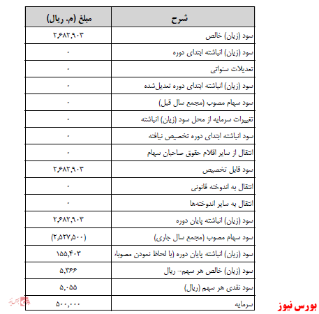 آخرین اخبار مجامع امروز ۱۴۰۱/۰۲/۱۹