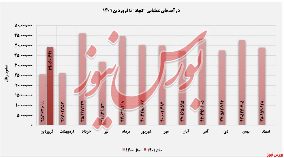 درآمد 