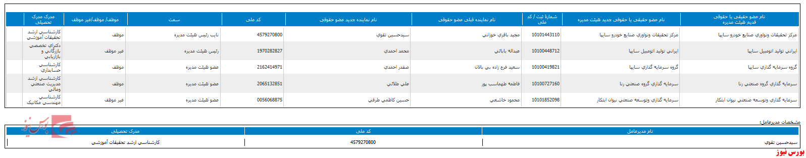 ترکیب جدید هیات مدیره 