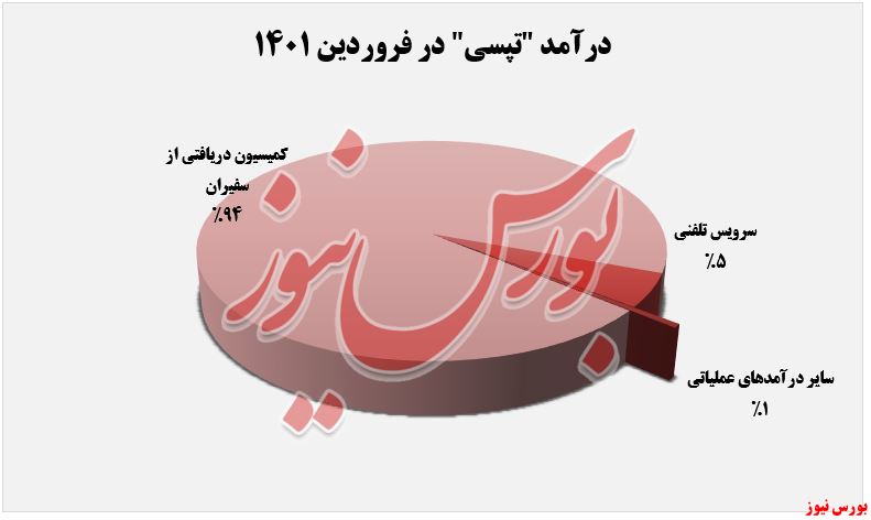 درآمد «کمیسیون» تپسی به ۲۲۷ میلیارد ریال رسید