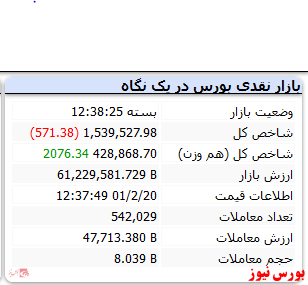 شاخص کل قرمزپوش شد/رشد ۲ هزار واحدی شاخص هم وزن