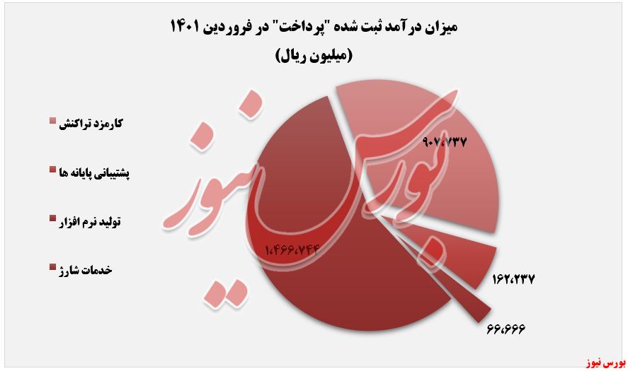 درآمد 