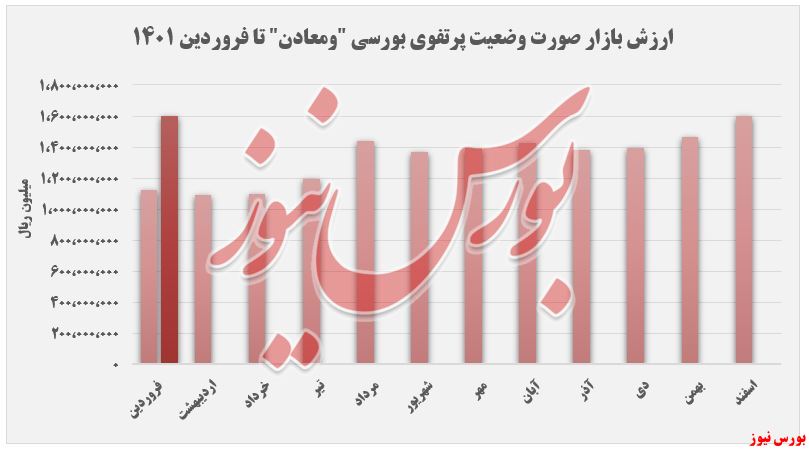 ثبت رکورد جدید در ارزش بازار 