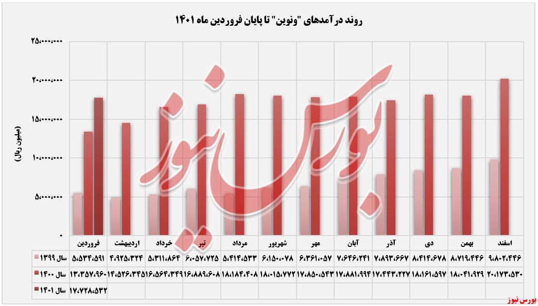 ثبت تراز مثبت ۴ درصدی برای 