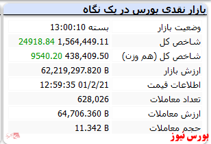 رشد ۲۴ هزار واحدی شاخص در آخرین روز کاری هفته