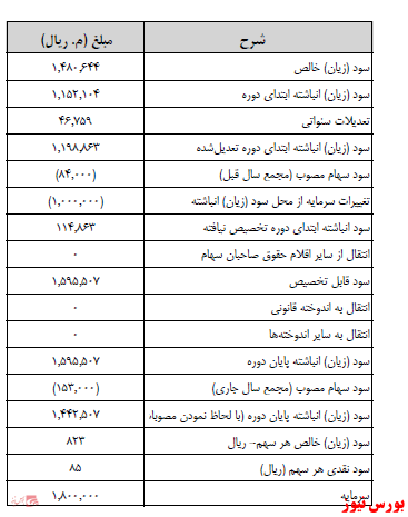 آخرین اخبار مجامع ۱۴۰۱/۰۲/۲۱