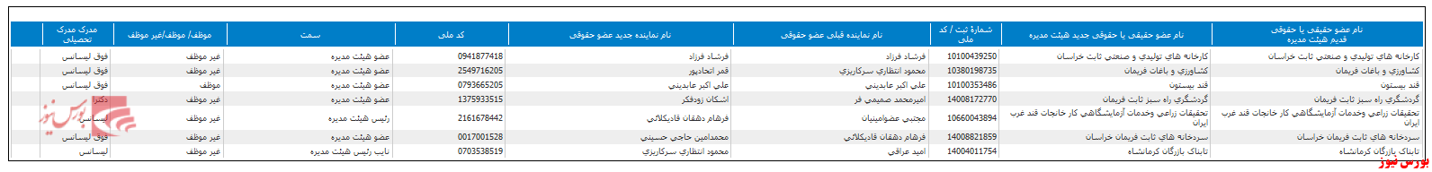 تغییر در ترکیب هیات مدیره تغییر در ترکیب هیات مدیره