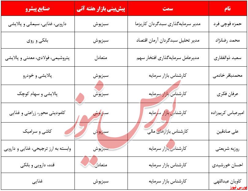 رشد قیمت ها، عاملی برای رنگ سبز بازار /دپوی جمعه/