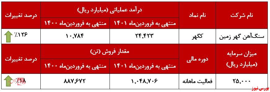 افزایش چشمگیر درآمد تجمیعی در 