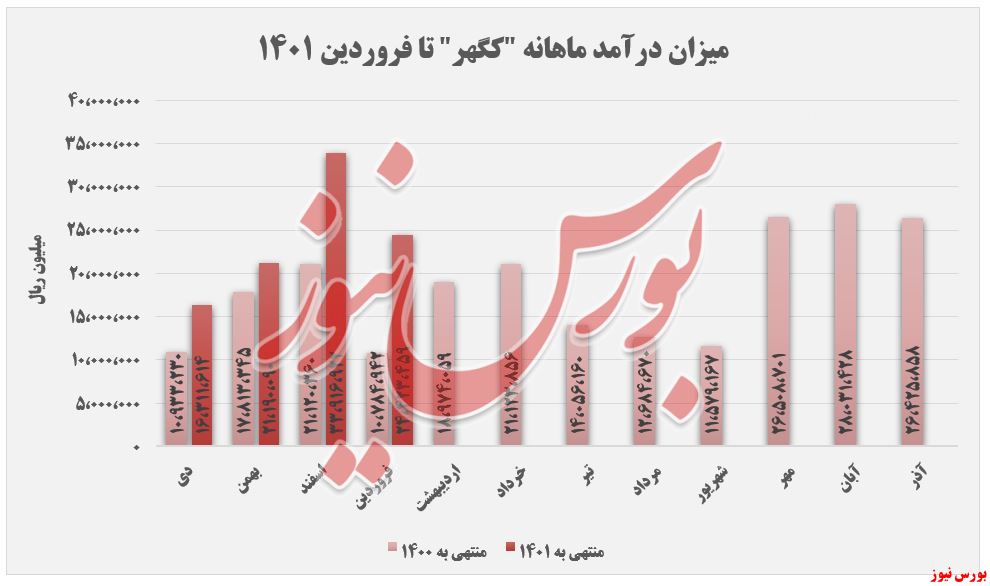 افزایش چشمگیر درآمد تجمیعی در 