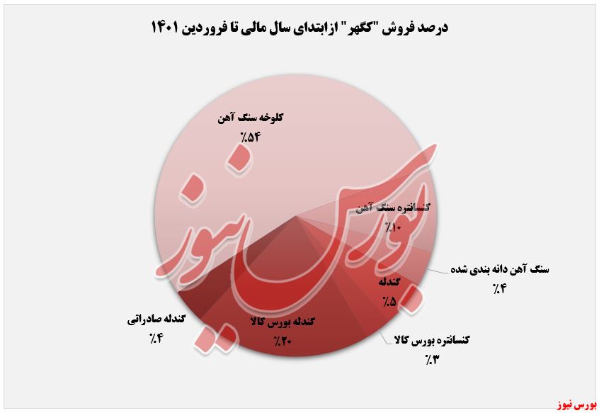 «کلوخه سنگ‌آهن» در صدر فروش‌های 