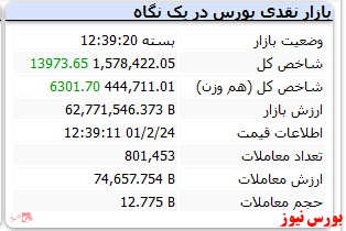 شاخص کل در محدوده یک میلیون و ۶۰۰ هزار واحد