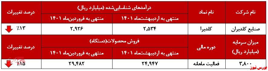 روند نزولی فروش و درآمد 