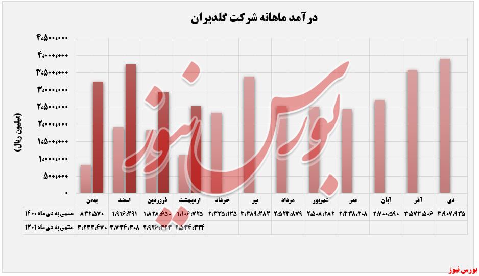 روند نزولی فروش و درآمد 