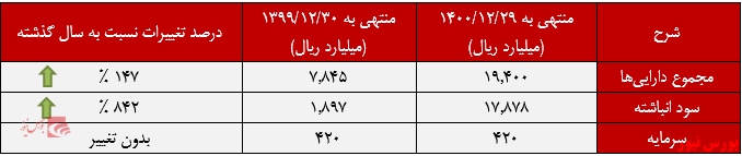 طلایی شدن سود انباشته فرآوری پویا زرکان آق دره+بورس نیوز