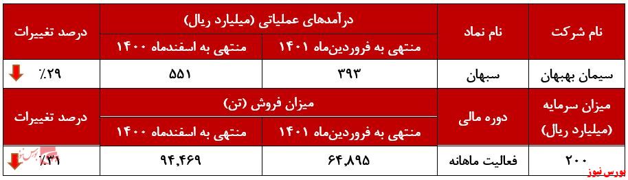 کاهش ۲۹ درصدی درآمد 